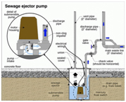 Sewer Ejector Arcadia, Sewer Ejector Repair Arcadia, Sewer Ejector Services Arcadia, Sewer Ejector replace Arcadia